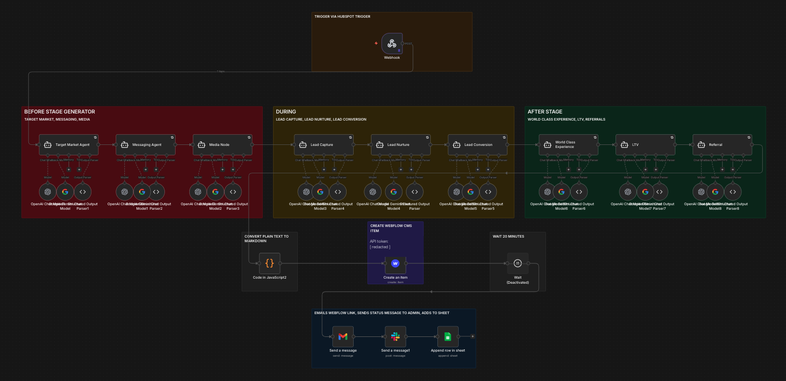 The 1PMP Architect workflow in n8n, showing a HubSpot trigger feeding three colour-coded agent stages that generate the plan, then publish it and notify the team.
